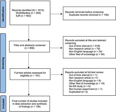 Strategies and goals in Emotion Regulation models: a systematic review